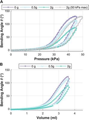 An Origami-Based Soft Robotic Actuator for Upper Gastrointestinal Endoscopic Applications